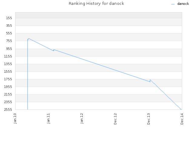 Ranking History for danock