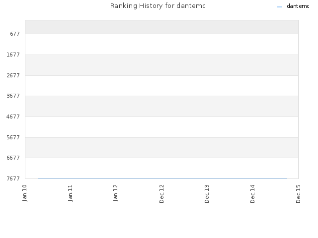 Ranking History for dantemc