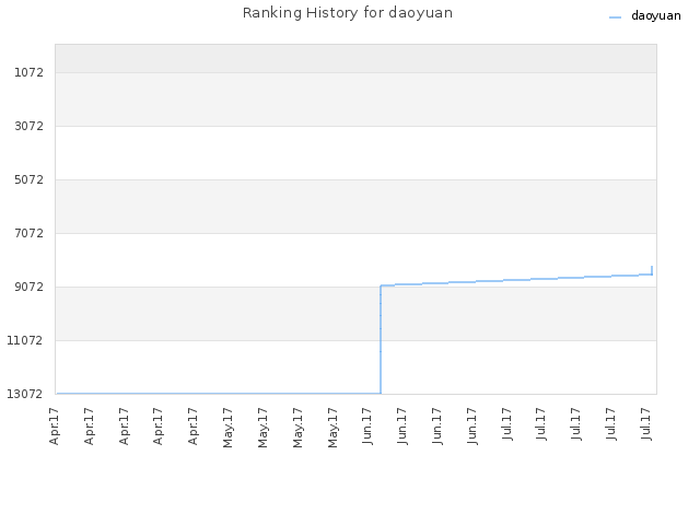 Ranking History for daoyuan