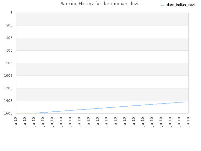 Ranking History for dare_indian_devil