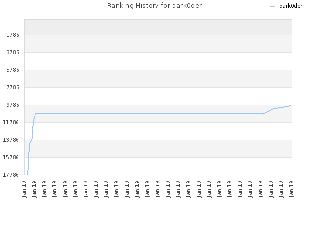 Ranking History for dark0der