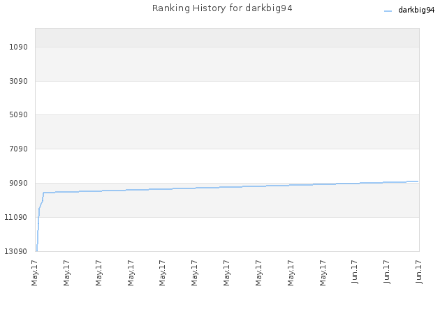 Ranking History for darkbig94