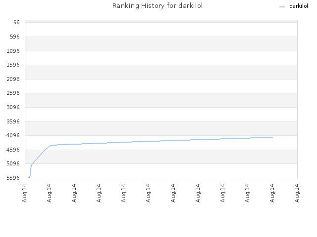 Ranking History for darkilol