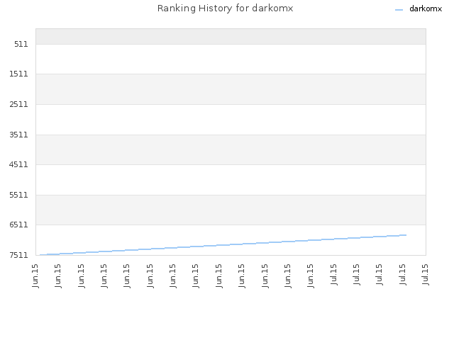 Ranking History for darkomx