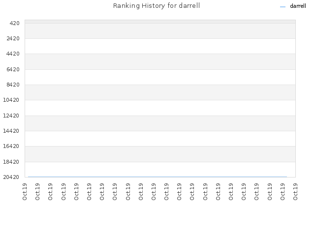 Ranking History for darrell