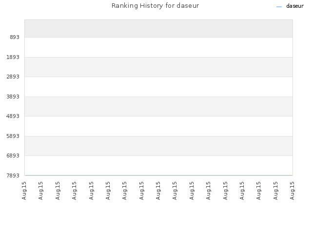Ranking History for daseur