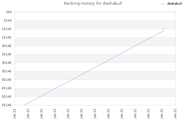 Ranking History for dashabull