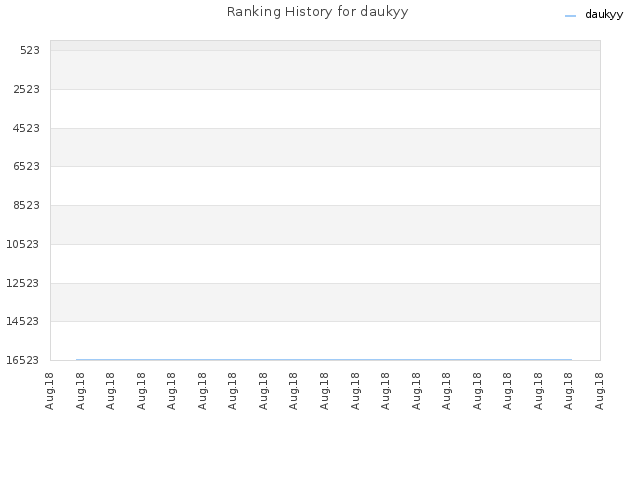 Ranking History for daukyy