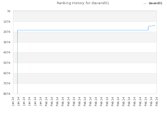 Ranking History for davand01