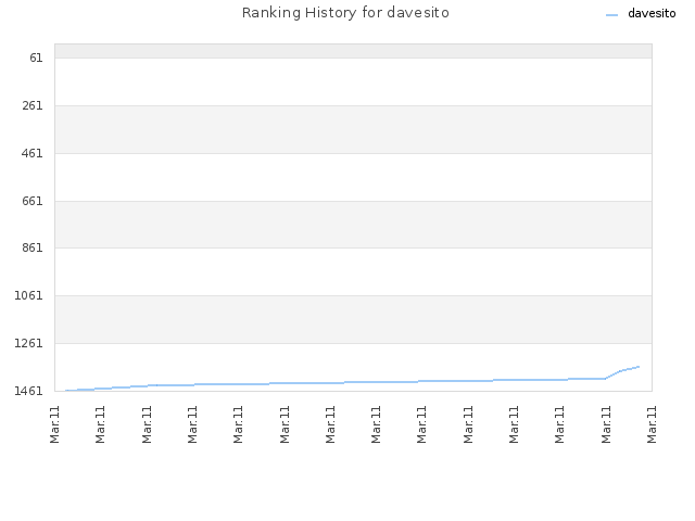 Ranking History for davesito