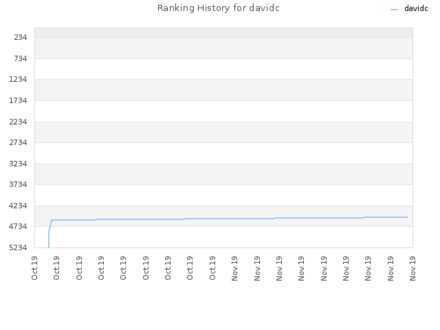 Ranking History for davidc
