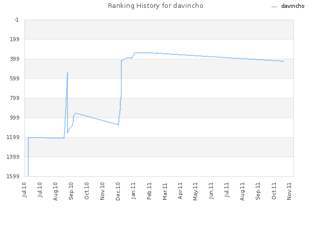 Ranking History for davincho
