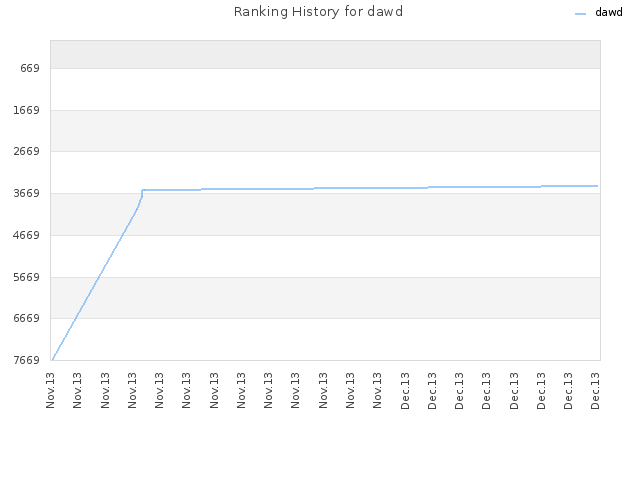Ranking History for dawd