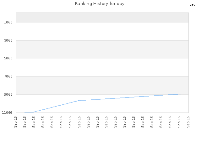 Ranking History for day