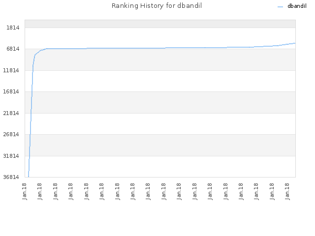 Ranking History for dbandil