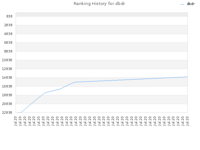 Ranking History for dbdr