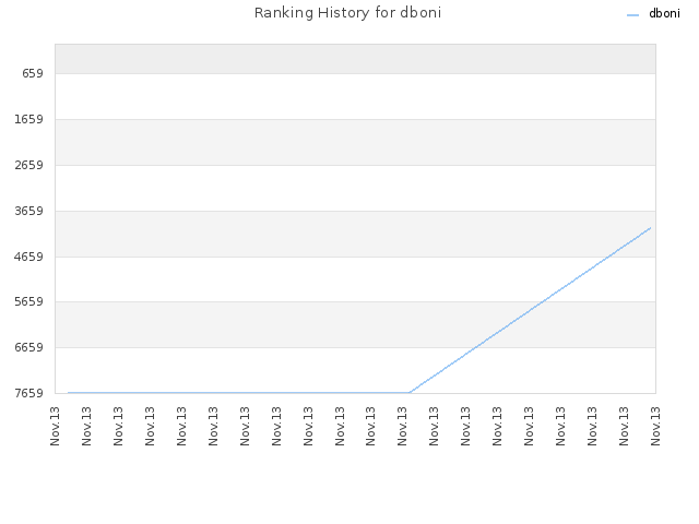 Ranking History for dboni