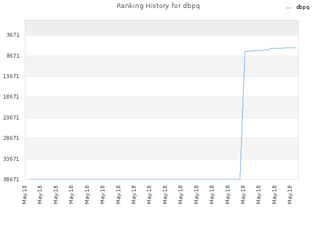 Ranking History for dbpq