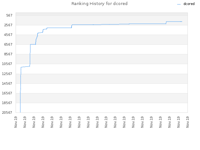 Ranking History for dcored