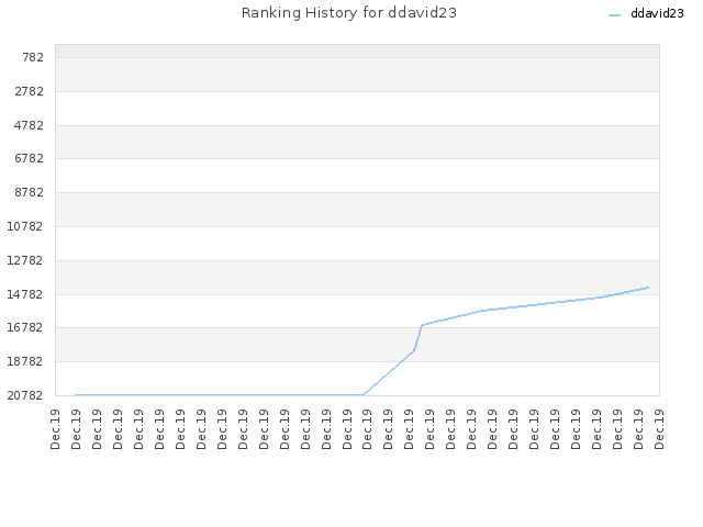 Ranking History for ddavid23