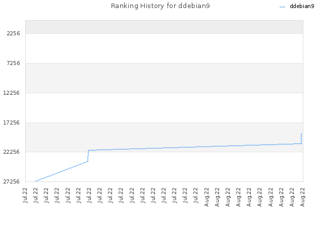 Ranking History for ddebian9