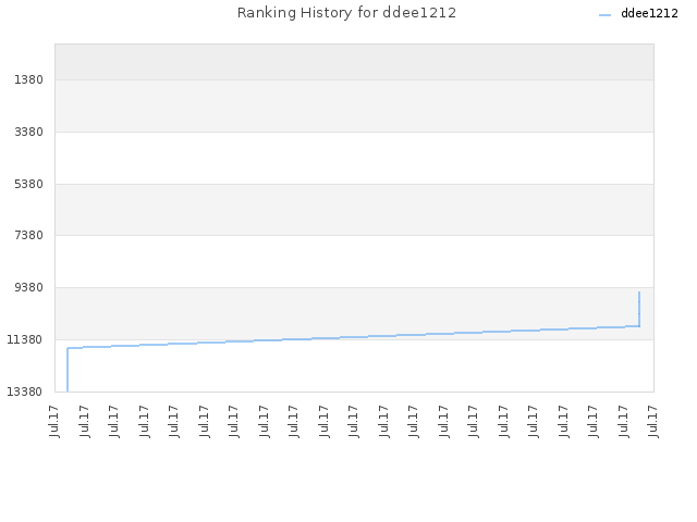 Ranking History for ddee1212