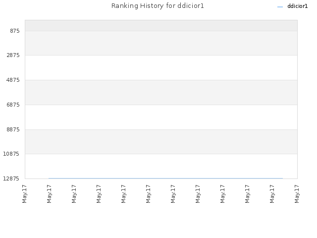 Ranking History for ddicior1