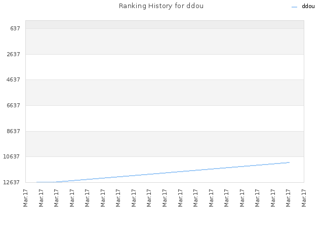 Ranking History for ddou