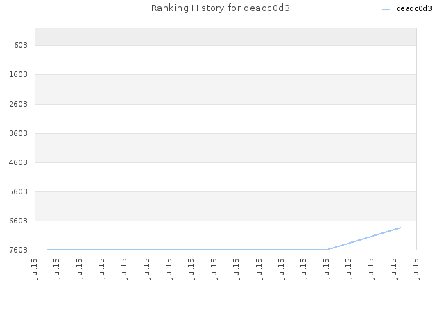 Ranking History for deadc0d3