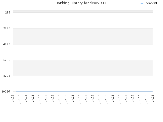 Ranking History for dear7931