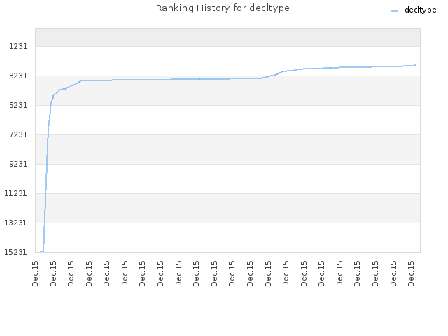 Ranking History for decltype