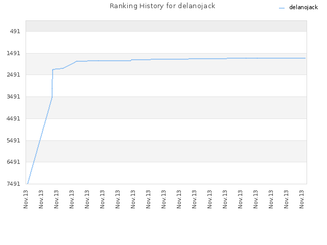 Ranking History for delanojack