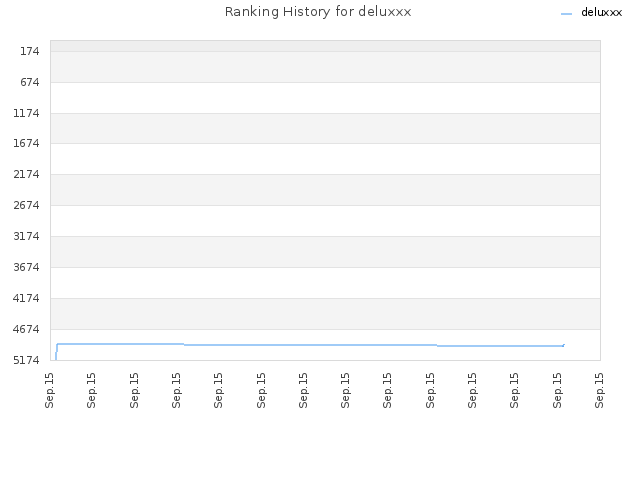 Ranking History for deluxxx