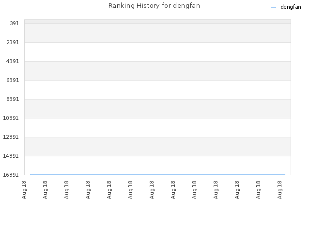 Ranking History for dengfan