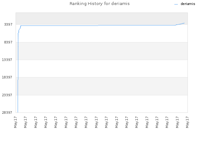 Ranking History for deriamis