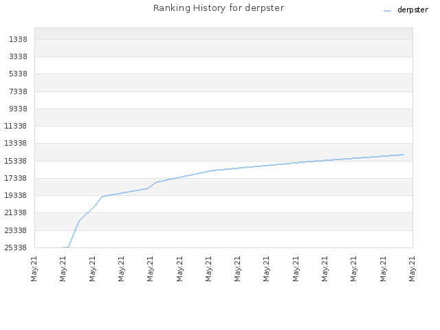 Ranking History for derpster