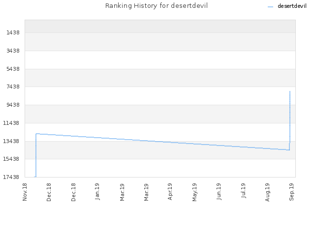 Ranking History for desertdevil