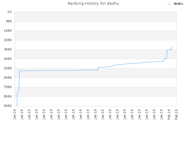 Ranking History for deshu
