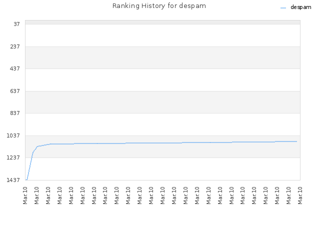 Ranking History for despam
