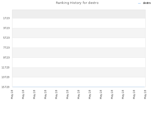 Ranking History for destro