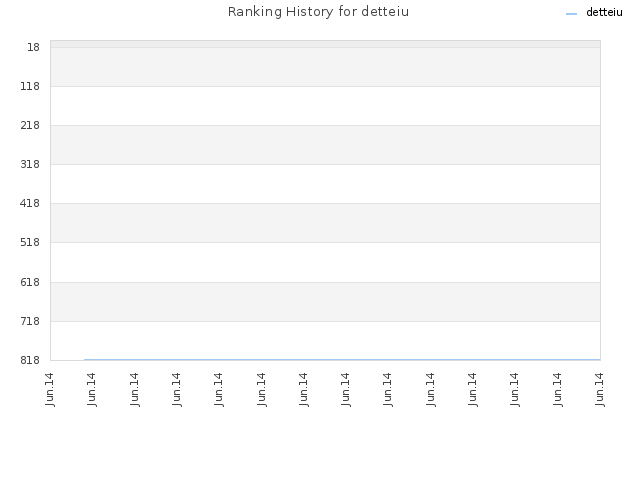 Ranking History for detteiu