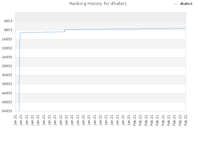 Ranking History for dhafer1