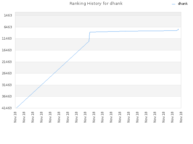 Ranking History for dhank