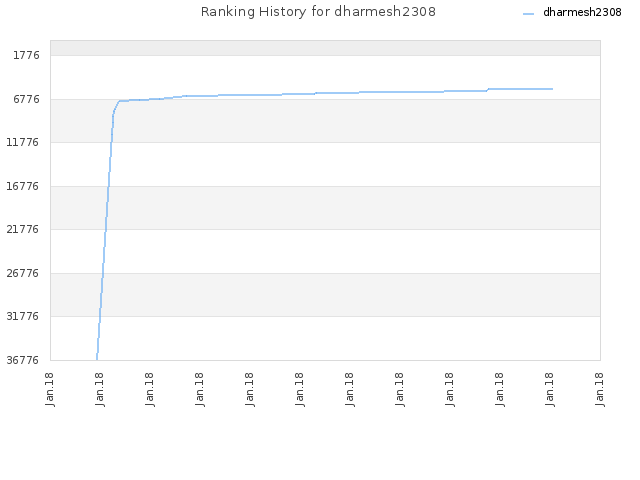 Ranking History for dharmesh2308