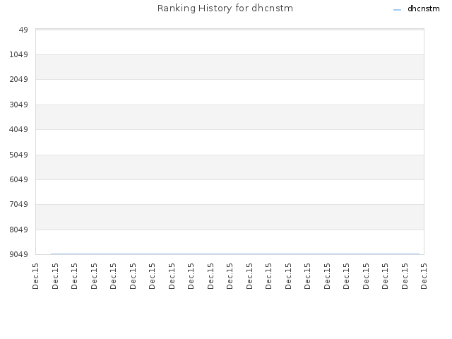 Ranking History for dhcnstm