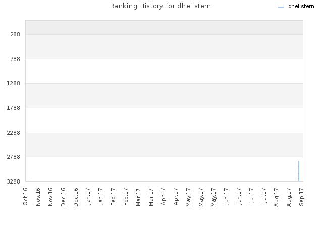 Ranking History for dhellstern