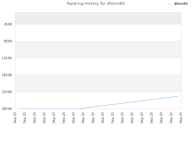 Ranking History for dhkim85