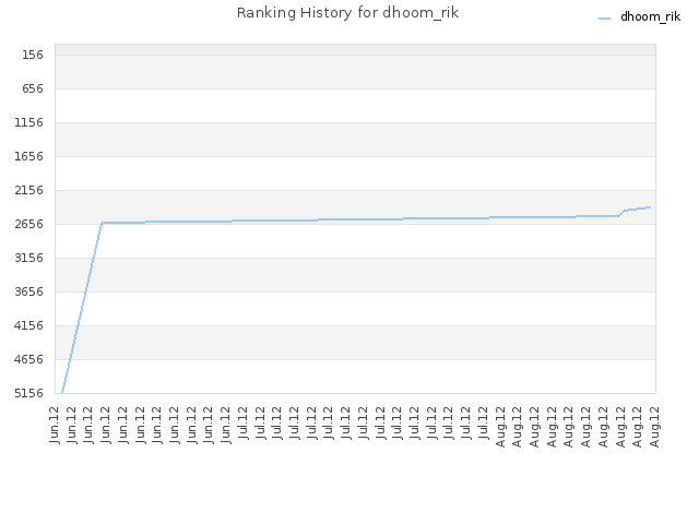 Ranking History for dhoom_rik