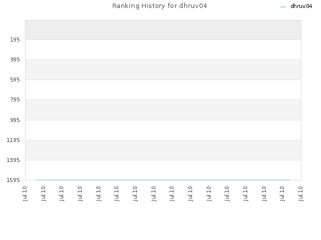 Ranking History for dhruv04