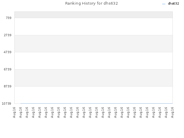 Ranking History for dhs632